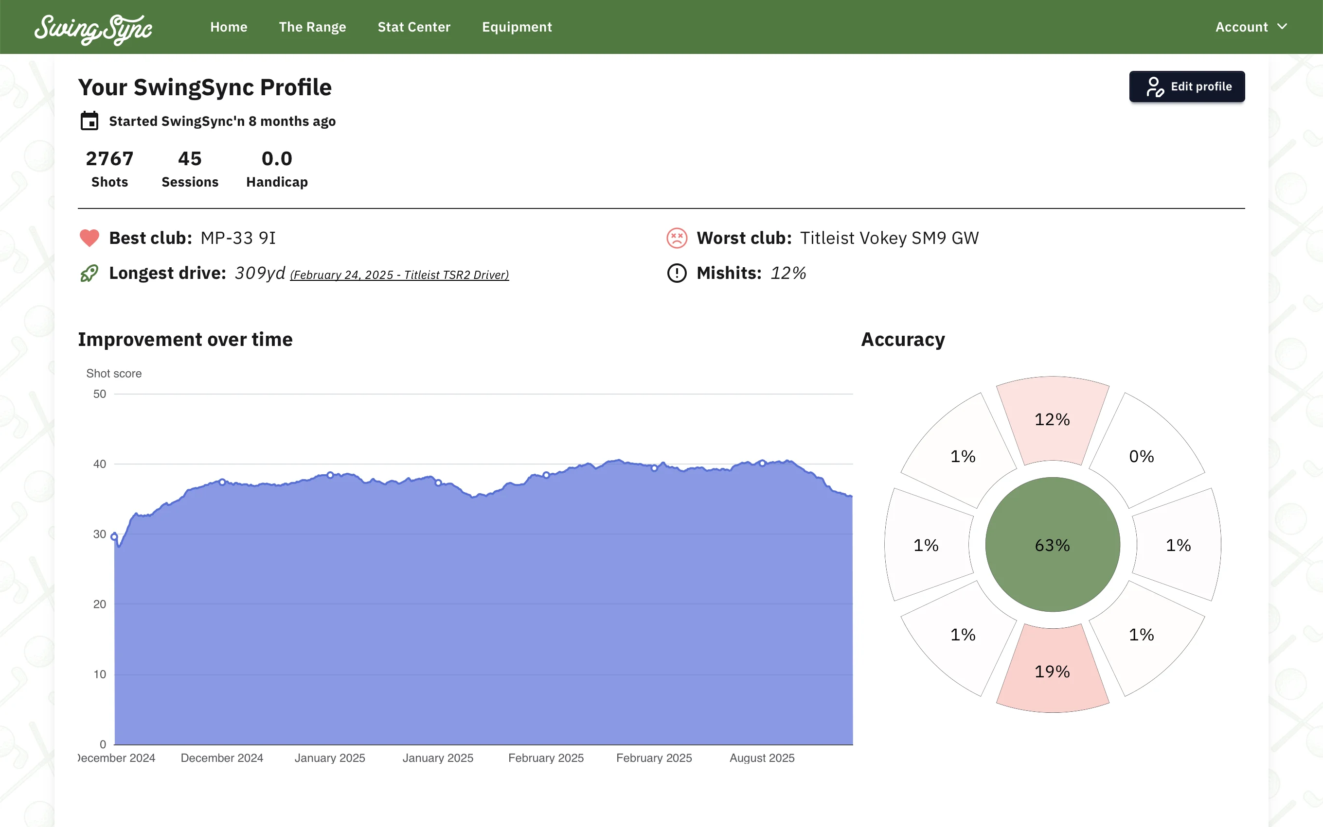 SwingSync progress tracking showing session trend charts